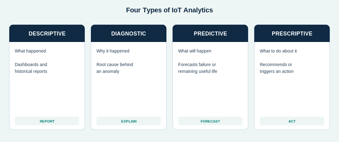 Diagram of the four types of IoT analytics: descriptive, diagnostic, predictive and prescriptive.