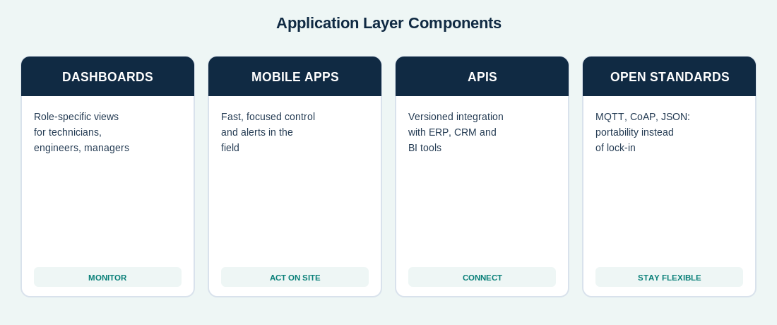 Diagram of the IoT application layer showing dashboards, mobile apps, APIs and open standards.