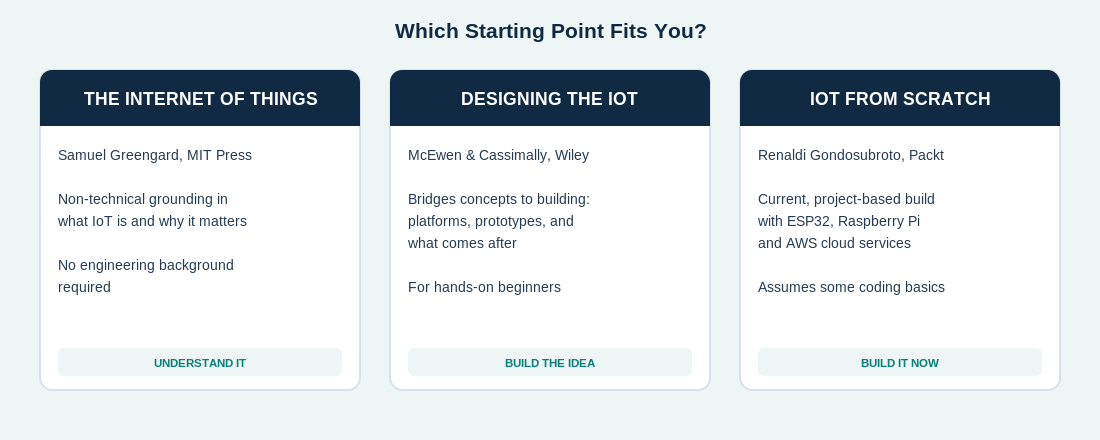 Comparison of three IoT books: The Internet of Things by Samuel Greengard for understanding the concept, Designing the Internet of Things by McEwen and Cassimally for bridging concept to building, and Internet of Things from Scratch by Renaldi Gondosubroto for a current hands-on build.