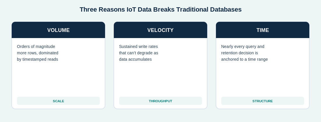 Diagram of three reasons IoT data breaks traditional databases: volume, velocity and time.