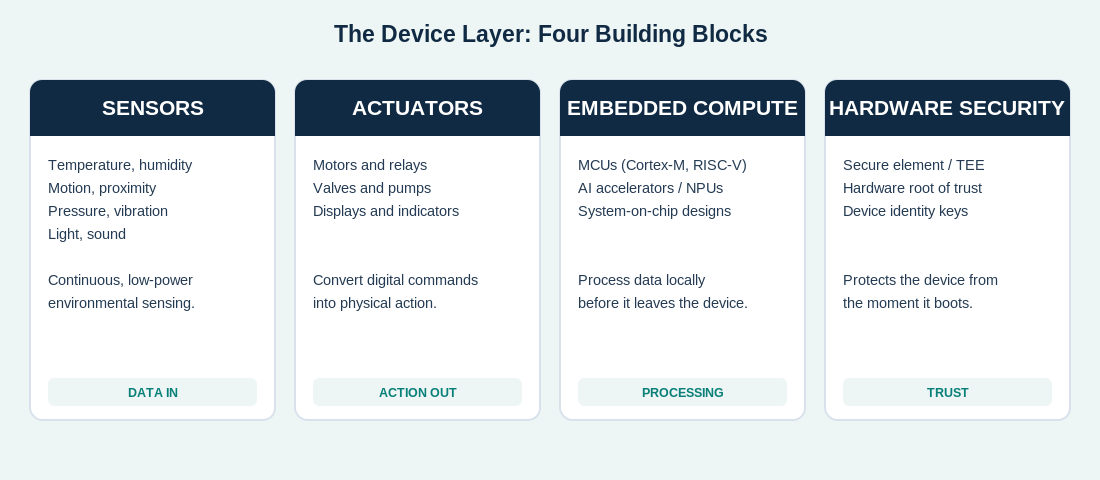Diagram of the four device layer building blocks: sensors (data in), actuators (action out), embedded compute (processing), and hardware security (trust).