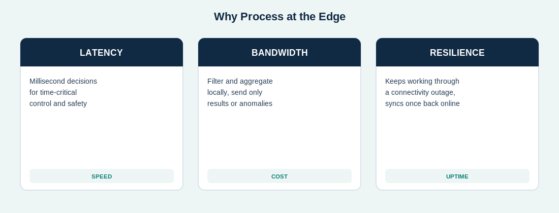 Diagram of three reasons to process at the edge: latency for speed, bandwidth for cost, and resilience for uptime.