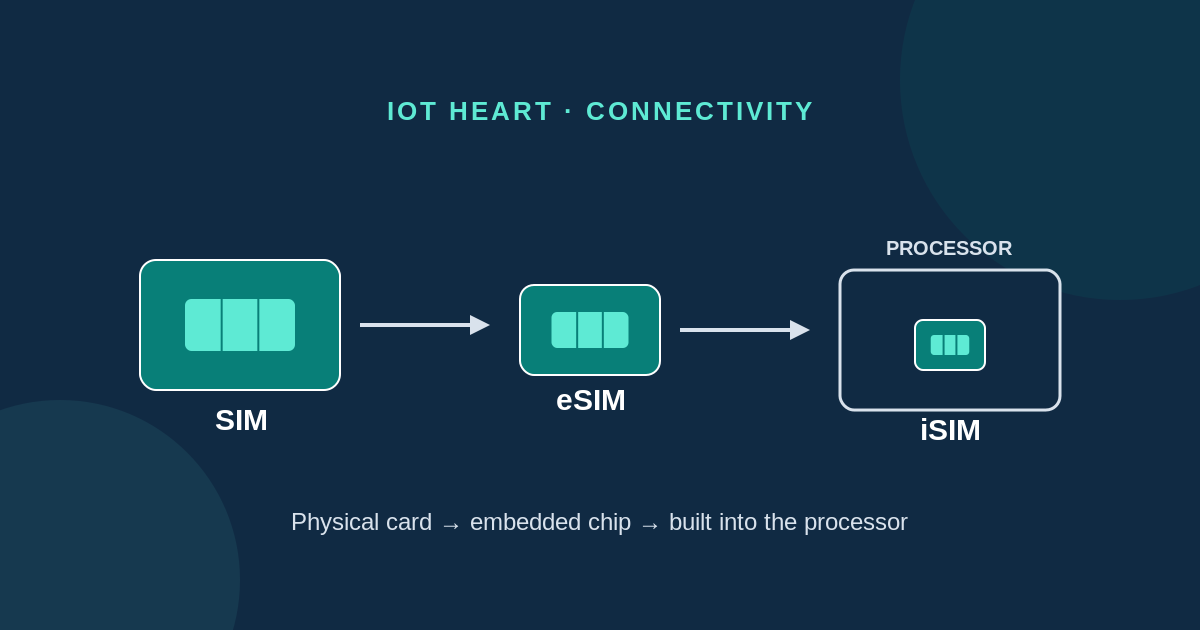 Diagram showing the SIM form factor shrinking from a physical card, to an embedded eSIM chip, to an iSIM built into the device processor.