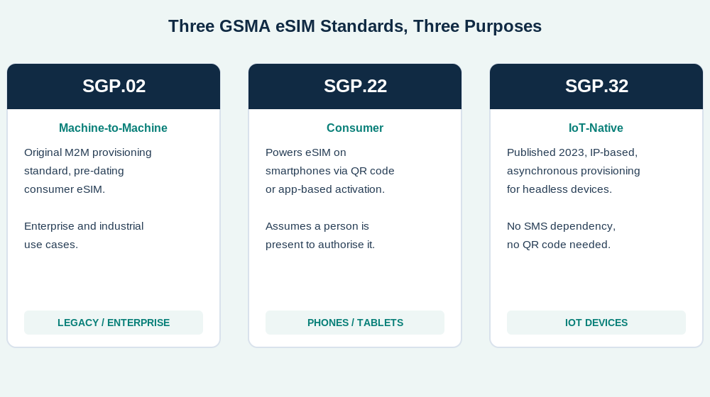 Comparison diagram of three GSMA eSIM standards: SGP.02 for machine-to-machine, SGP.22 for consumer phones, and SGP.32 for IoT devices.