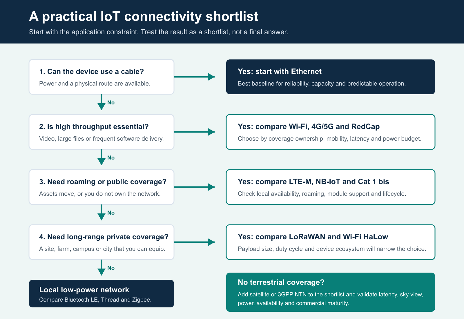 A decision framework for shortlisting IoT connectivity using cabling, throughput, public coverage, private long-range coverage and local low-power requirements.