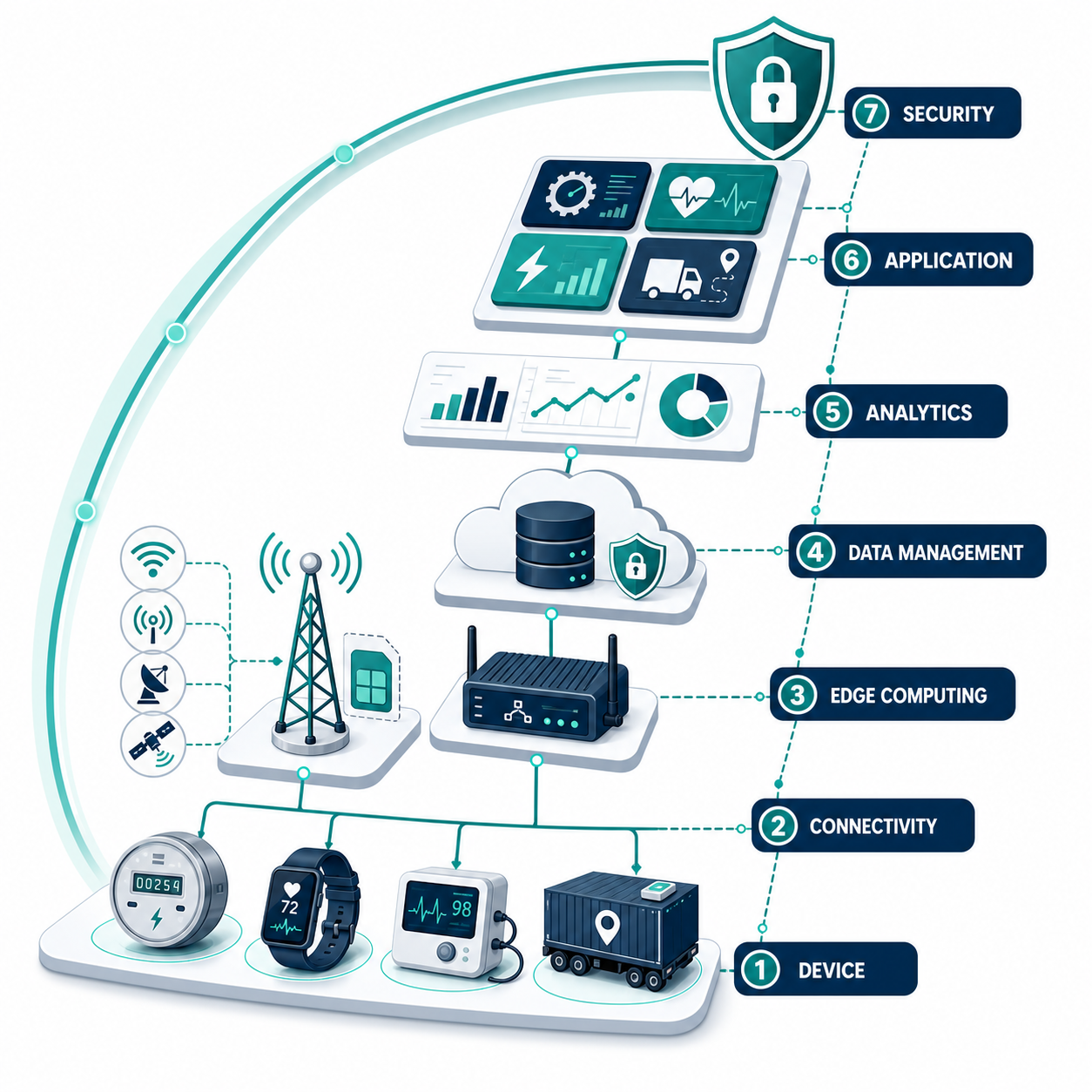 End-to-end IoT architecture showing connected meters, wearables, health devices and logistics trackers moving through cellular and other access networks, edge computing, data management, analytics and applications, with security spanning all seven layers.