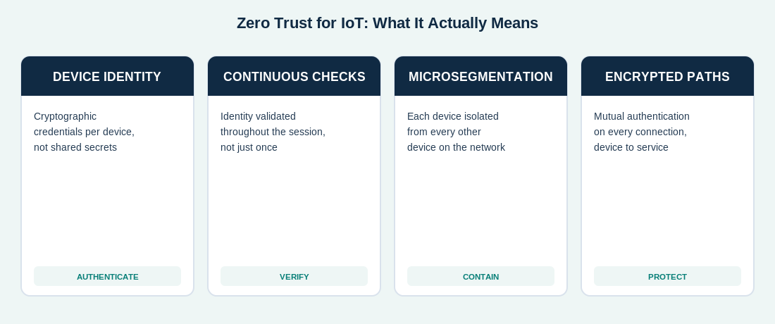 Diagram of four zero trust principles for IoT: device identity, continuous validation, microsegmentation, and encrypted paths.